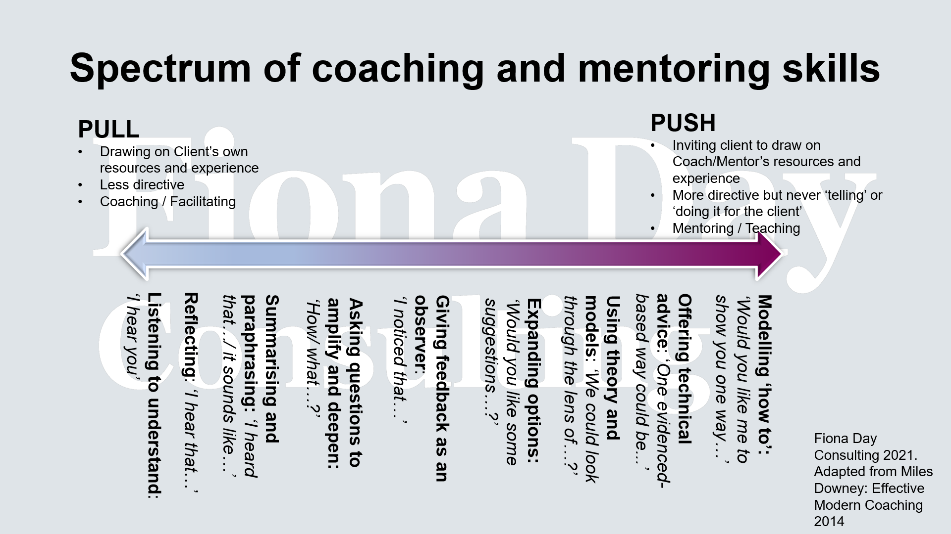 Spectrum of coaching and mentoring skills