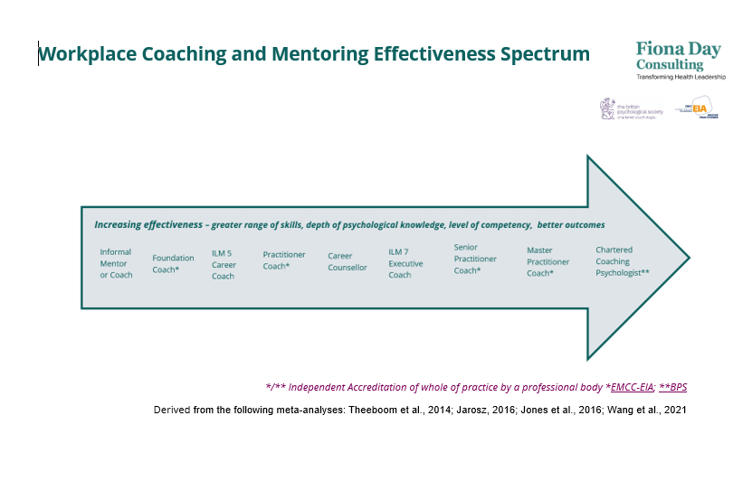 Workplace coaching and mentoring effectiveness spectrum