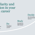 Gain clearity and direction in your health career by finona day consulting